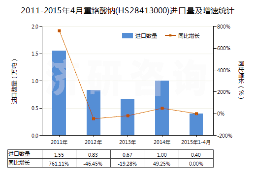 2011-2015年4月重鉻酸鈉(HS28413000)進口量及增速統(tǒng)計